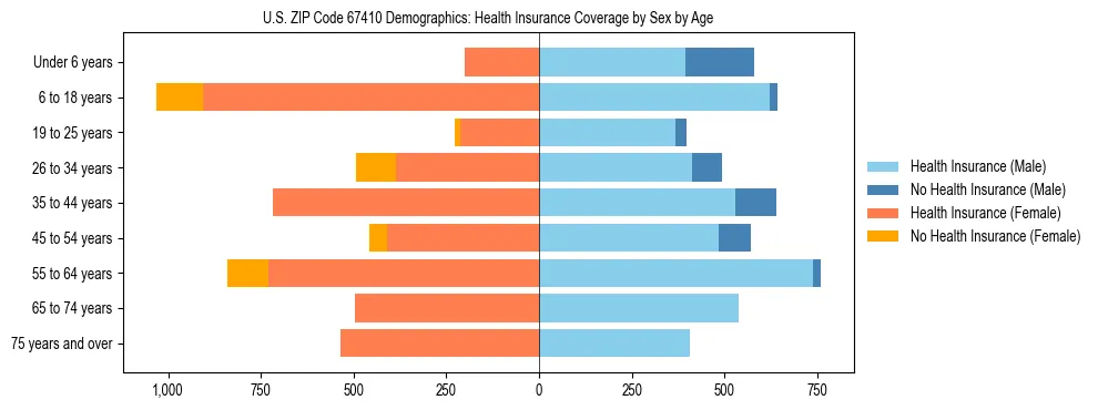 Pyramid chart showing health insurance coverage by age and sex in US ZIP Code 67410.