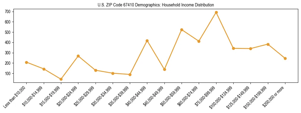 Horizontal bar chart showing household income distribution in US ZIP Code 67410.
