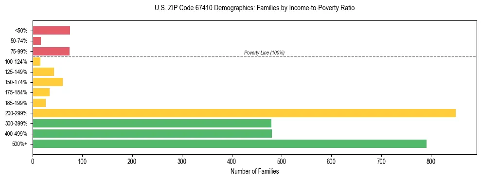 Horizontal bar chart showing family distribution by income-to-poverty ratio in US ZIP Code 67410, based on 2023 ACS data.