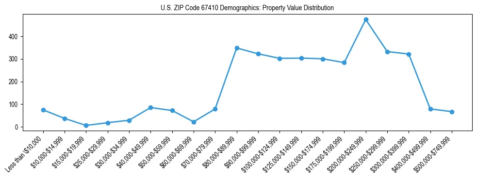 Line chart showing the distribution of property values for owner-occupied housing units in US ZIP Code 67410.