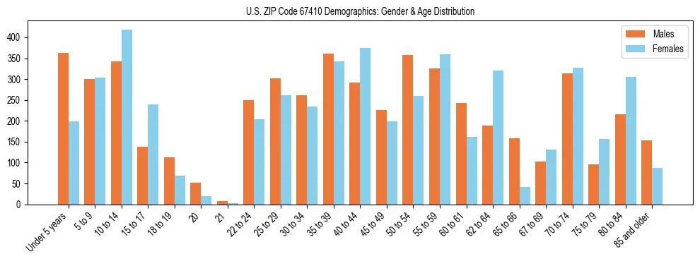 Bar chart showing the population distribution of US ZIP Code 67410 by age group and gender, based on 2023 ACS data.
