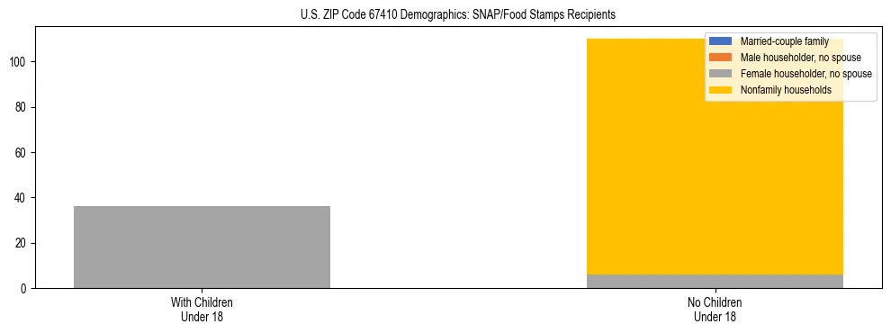 Stacked bar chart showing SNAP/Food Stamps recipient household composition by presence of children under 18 in US ZIP Code 67410, based on 2023 ACS data.