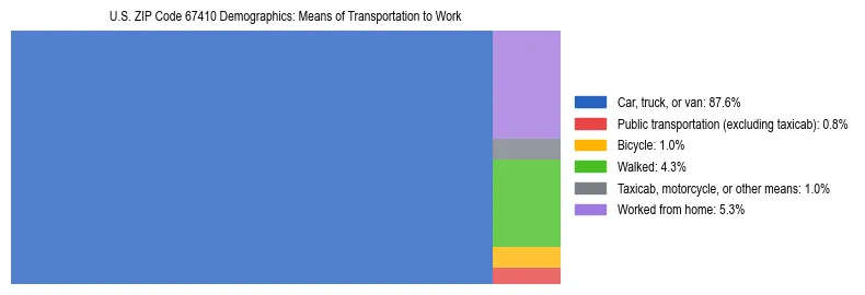 Treemap showing means of transportation to work distribution in US ZIP Code 67410.