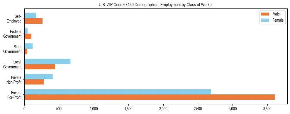 Horizontal bar chart showing employment distribution by class of worker and gender in US ZIP Code 67460, based on 2023 ACS data.