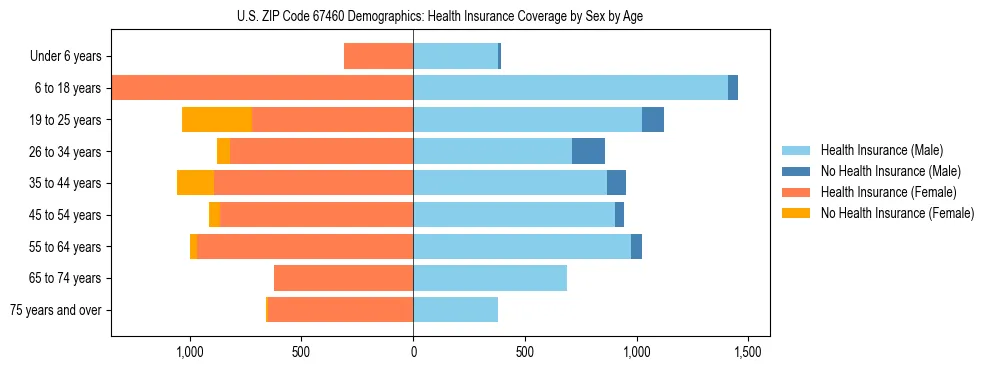 Pyramid chart showing health insurance coverage by age and sex in US ZIP Code 67460.