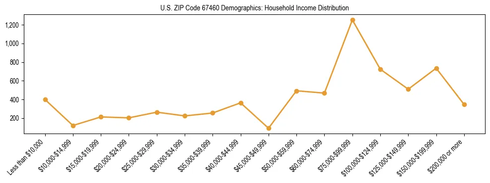 Horizontal bar chart showing household income distribution in US ZIP Code 67460.