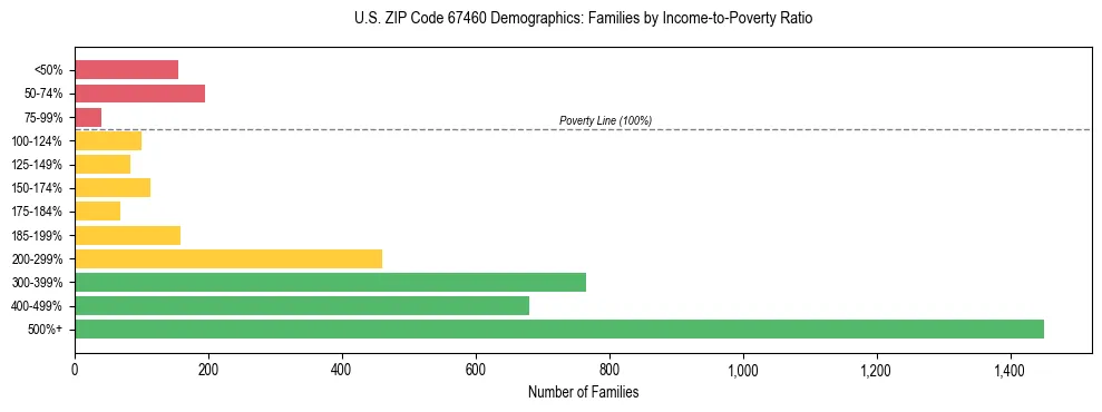 Horizontal bar chart showing family distribution by income-to-poverty ratio in US ZIP Code 67460, based on 2023 ACS data.