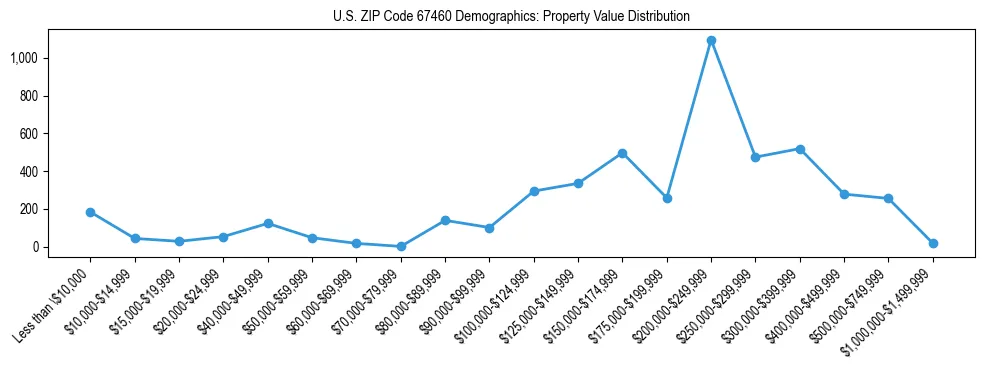 Line chart showing the distribution of property values for owner-occupied housing units in US ZIP Code 67460.