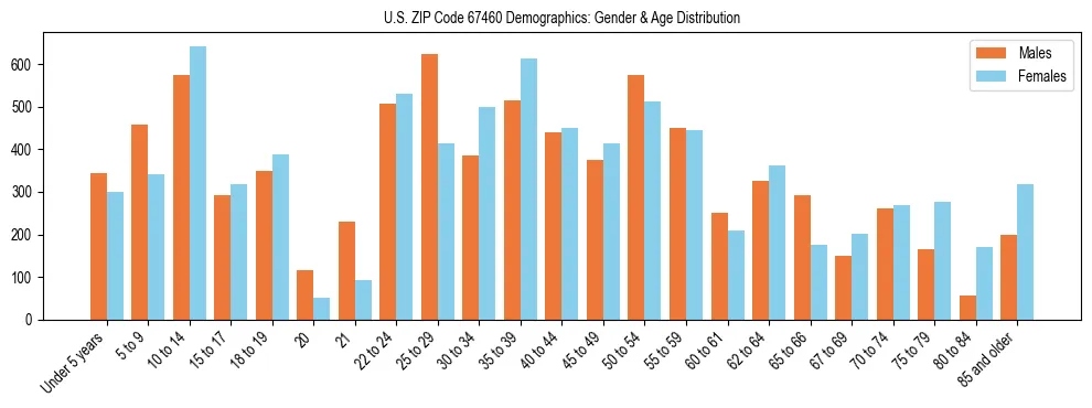 Bar chart showing the population distribution of US ZIP Code 67460 by age group and gender, based on 2023 ACS data.