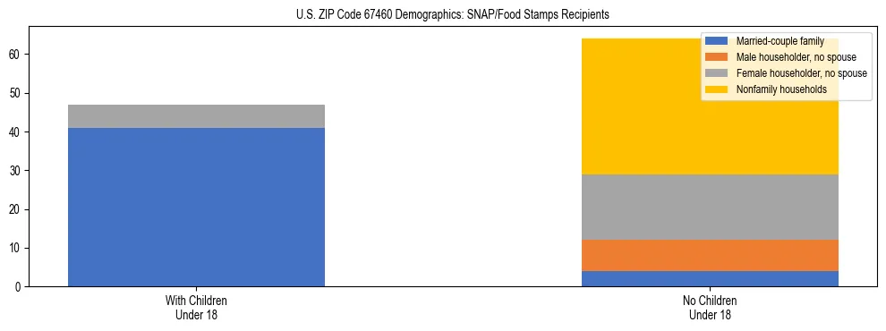 Stacked bar chart showing SNAP/Food Stamps recipient household composition by presence of children under 18 in US ZIP Code 67460, based on 2023 ACS data.