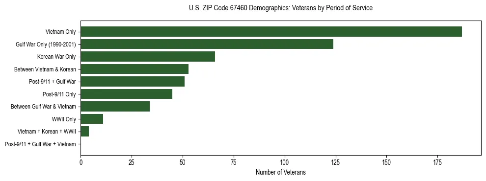Horizontal bar chart showing veteran distribution by period of military service in US ZIP Code 67460, based on 2023 ACS data.