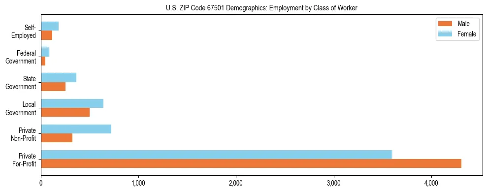 Horizontal bar chart showing employment distribution by class of worker and gender in US ZIP Code 67501, based on 2023 ACS data.