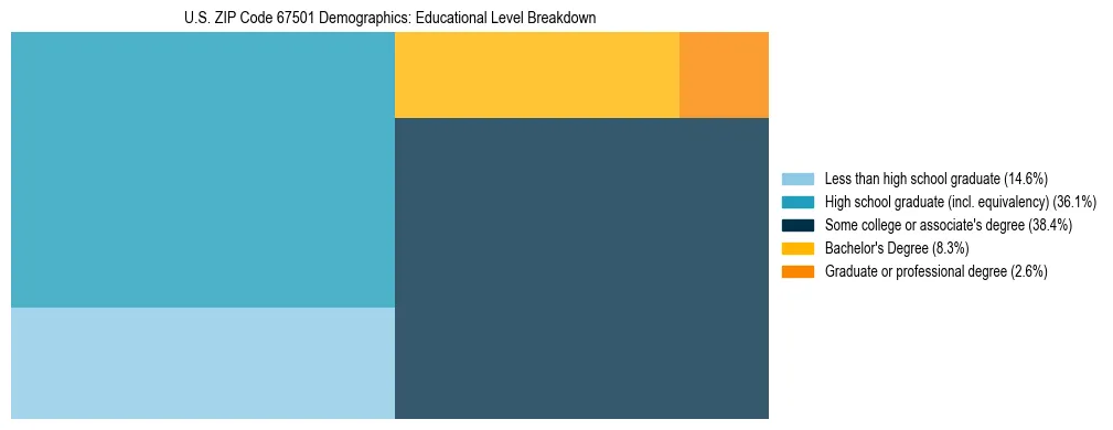 Treemap chart illustrating the educational attainment breakdown for population 25 years and over in US ZIP Code 67501.