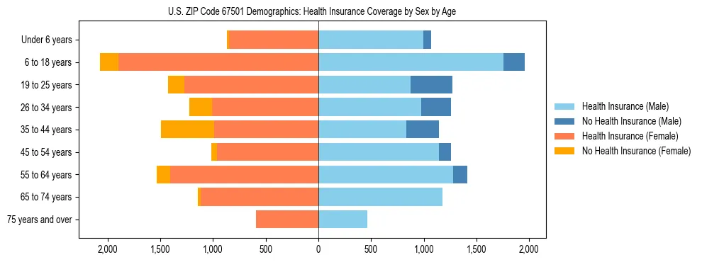 Pyramid chart showing health insurance coverage by age and sex in US ZIP Code 67501.