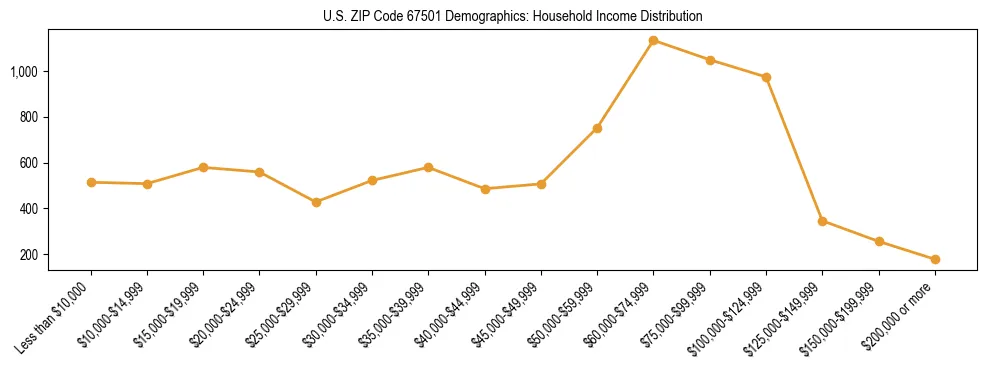 Horizontal bar chart showing household income distribution in US ZIP Code 67501.