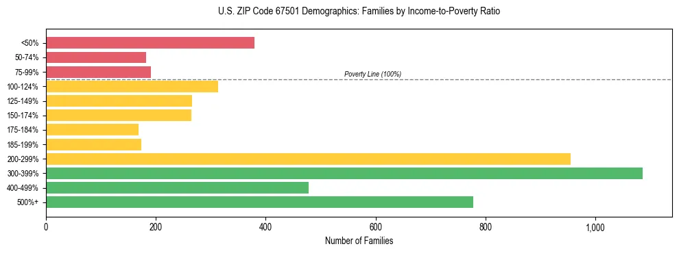 Horizontal bar chart showing family distribution by income-to-poverty ratio in US ZIP Code 67501, based on 2023 ACS data.