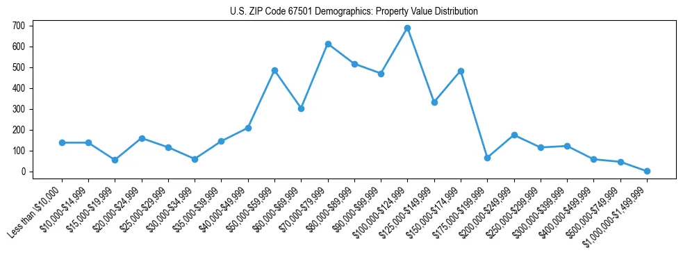 Line chart showing the distribution of property values for owner-occupied housing units in US ZIP Code 67501.