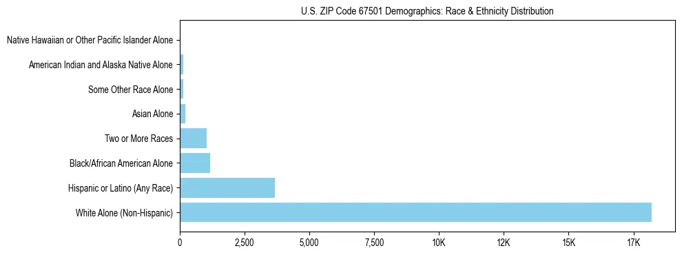 Race and Ethnicity Distribution Chart for US ZIP Code 67501