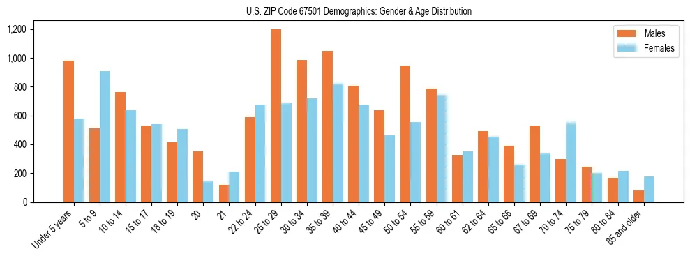Bar chart showing the population distribution of US ZIP Code 67501 by age group and gender, based on 2023 ACS data.