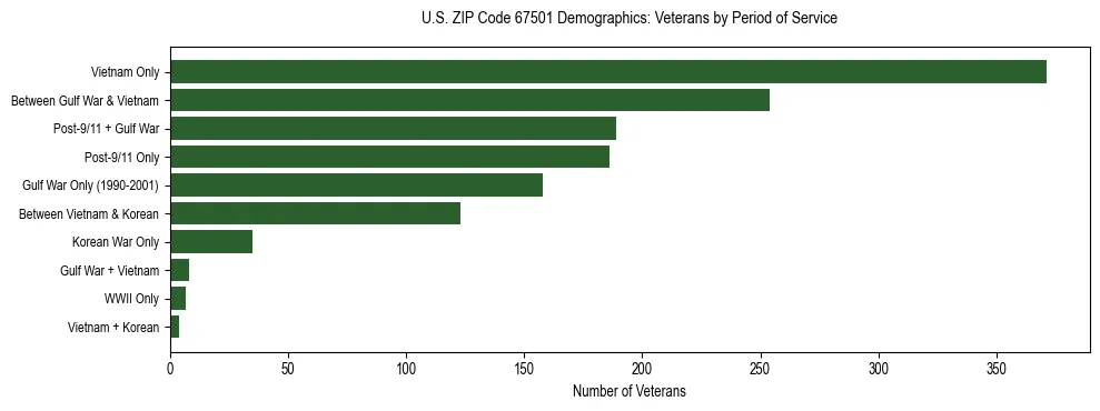Horizontal bar chart showing veteran distribution by period of military service in US ZIP Code 67501, based on 2023 ACS data.
