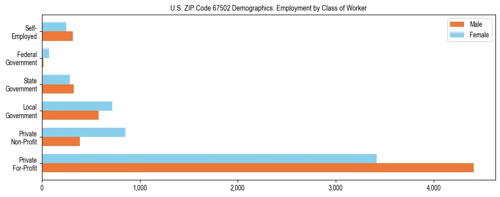 Horizontal bar chart showing employment distribution by class of worker and gender in US ZIP Code 67502, based on 2023 ACS data.