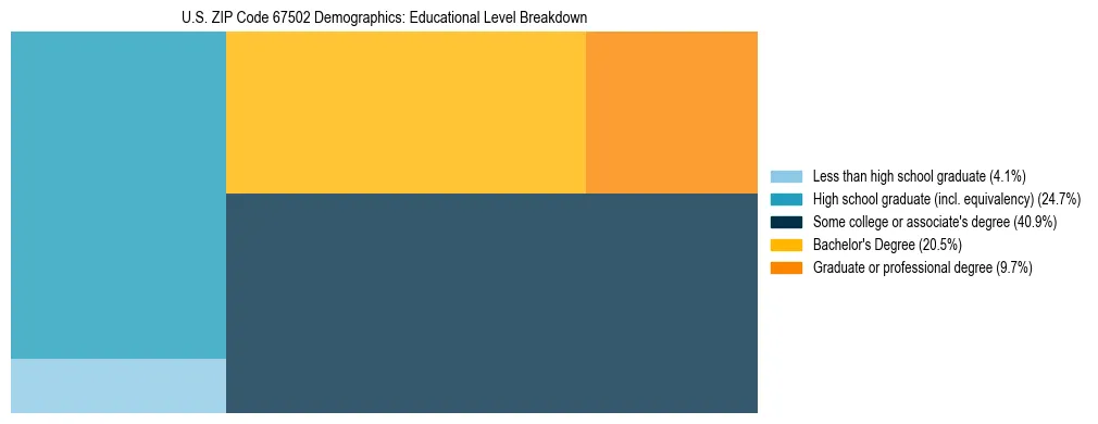 Treemap chart illustrating the educational attainment breakdown for population 25 years and over in US ZIP Code 67502.
