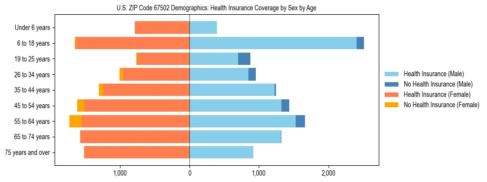 Pyramid chart showing health insurance coverage by age and sex in US ZIP Code 67502.