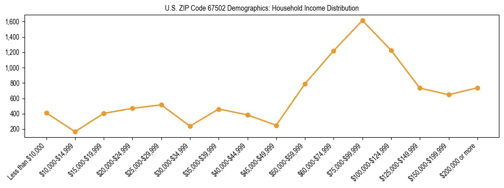 Horizontal bar chart showing household income distribution in US ZIP Code 67502.