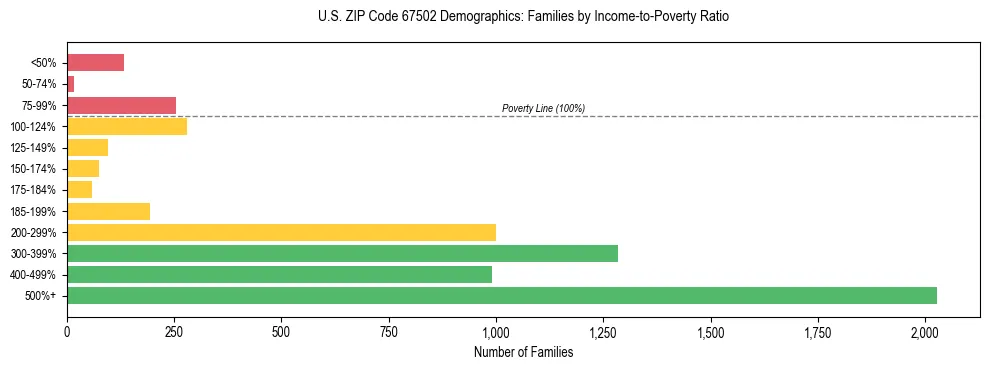 Horizontal bar chart showing family distribution by income-to-poverty ratio in US ZIP Code 67502, based on 2023 ACS data.