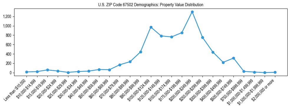 Line chart showing the distribution of property values for owner-occupied housing units in US ZIP Code 67502.