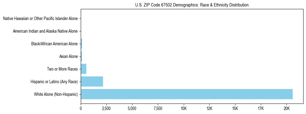 Race and Ethnicity Distribution Chart for US ZIP Code 67502