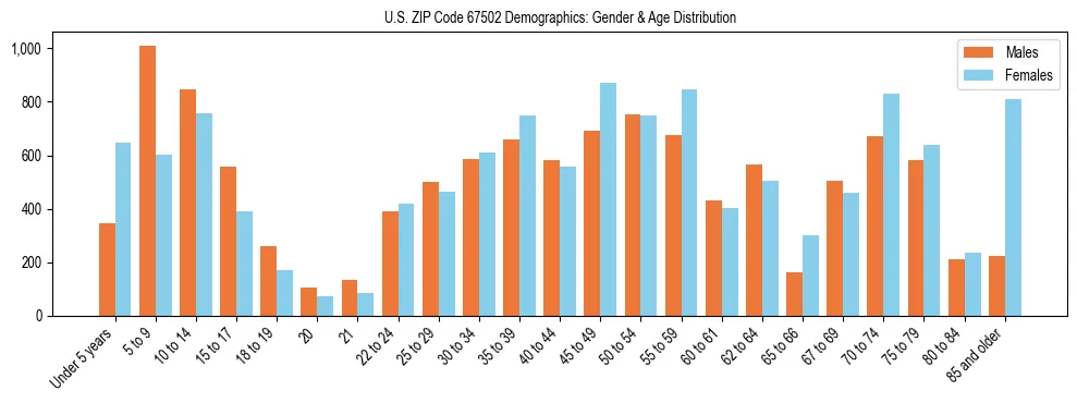 Bar chart showing the population distribution of US ZIP Code 67502 by age group and gender, based on 2023 ACS data.