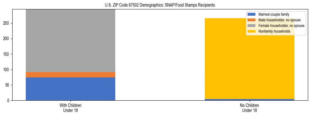 Stacked bar chart showing SNAP/Food Stamps recipient household composition by presence of children under 18 in US ZIP Code 67502, based on 2023 ACS data.