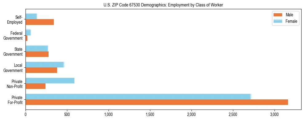 Horizontal bar chart showing employment distribution by class of worker and gender in US ZIP Code 67530, based on 2023 ACS data.