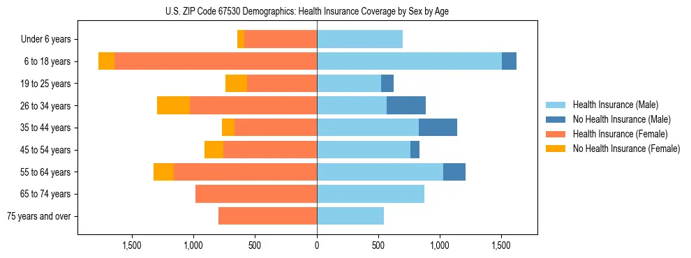 Pyramid chart showing health insurance coverage by age and sex in US ZIP Code 67530.
