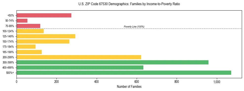 Horizontal bar chart showing family distribution by income-to-poverty ratio in US ZIP Code 67530, based on 2023 ACS data.