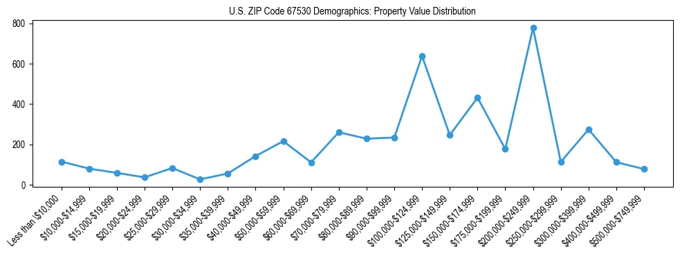 Line chart showing the distribution of property values for owner-occupied housing units in US ZIP Code 67530.
