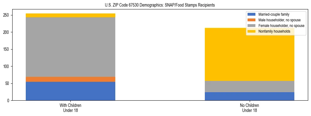 Stacked bar chart showing SNAP/Food Stamps recipient household composition by presence of children under 18 in US ZIP Code 67530, based on 2023 ACS data.