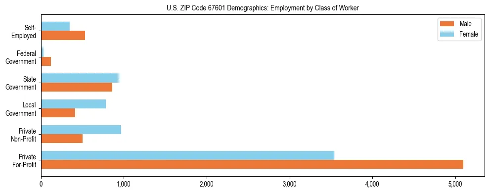 Horizontal bar chart showing employment distribution by class of worker and gender in US ZIP Code 67601, based on 2023 ACS data.
