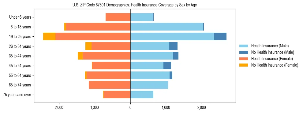 Pyramid chart showing health insurance coverage by age and sex in US ZIP Code 67601.