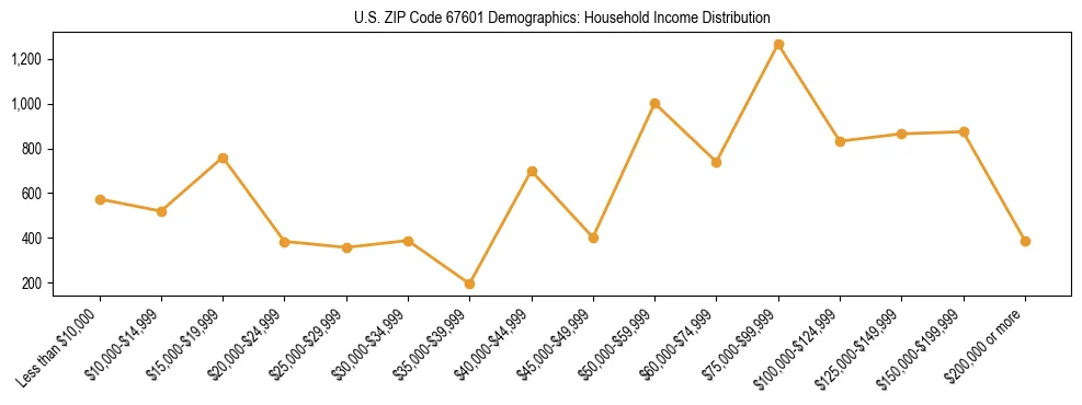 Horizontal bar chart showing household income distribution in US ZIP Code 67601.