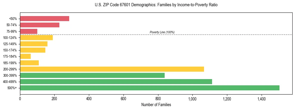 Horizontal bar chart showing family distribution by income-to-poverty ratio in US ZIP Code 67601, based on 2023 ACS data.