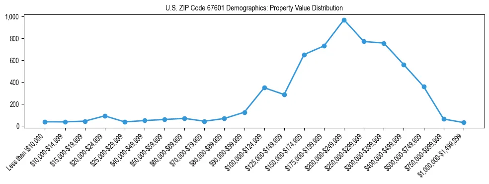 Line chart showing the distribution of property values for owner-occupied housing units in US ZIP Code 67601.