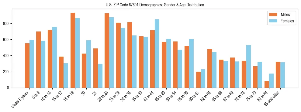 Bar chart showing the population distribution of US ZIP Code 67601 by age group and gender, based on 2023 ACS data.