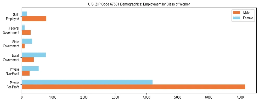 Horizontal bar chart showing employment distribution by class of worker and gender in US ZIP Code 67801, based on 2023 ACS data.