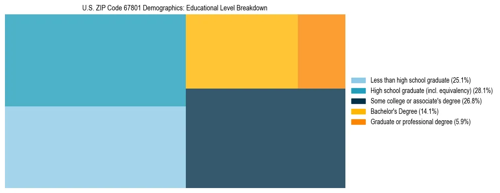 Treemap chart illustrating the educational attainment breakdown for population 25 years and over in US ZIP Code 67801.