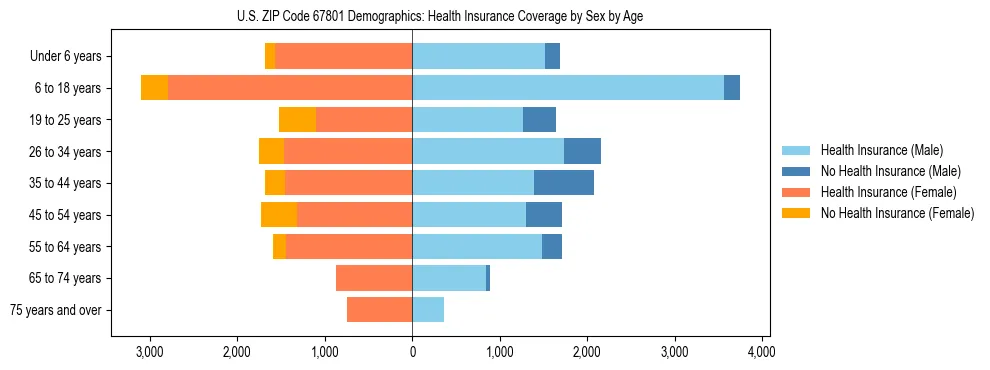Pyramid chart showing health insurance coverage by age and sex in US ZIP Code 67801.