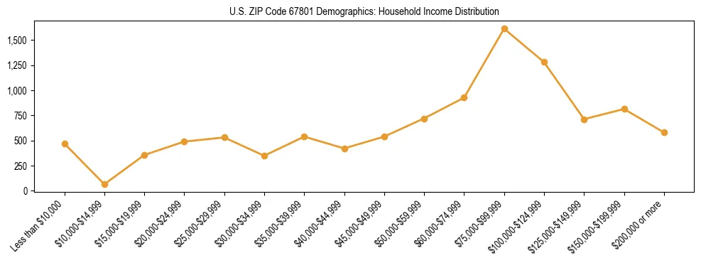 Horizontal bar chart showing household income distribution in US ZIP Code 67801.