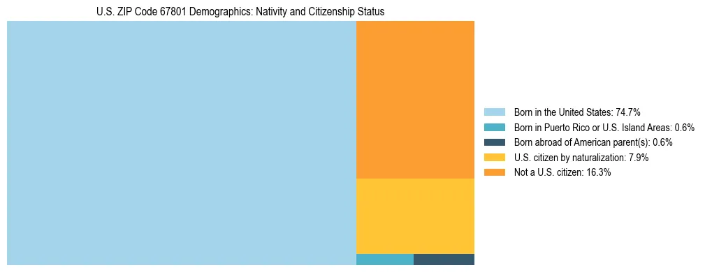 Treemap showing the population distribution by nativity and citizenship status in US ZIP Code 67801 based on U.S. Census data.