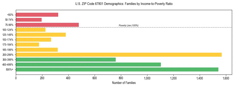 Horizontal bar chart showing family distribution by income-to-poverty ratio in US ZIP Code 67801, based on 2023 ACS data.